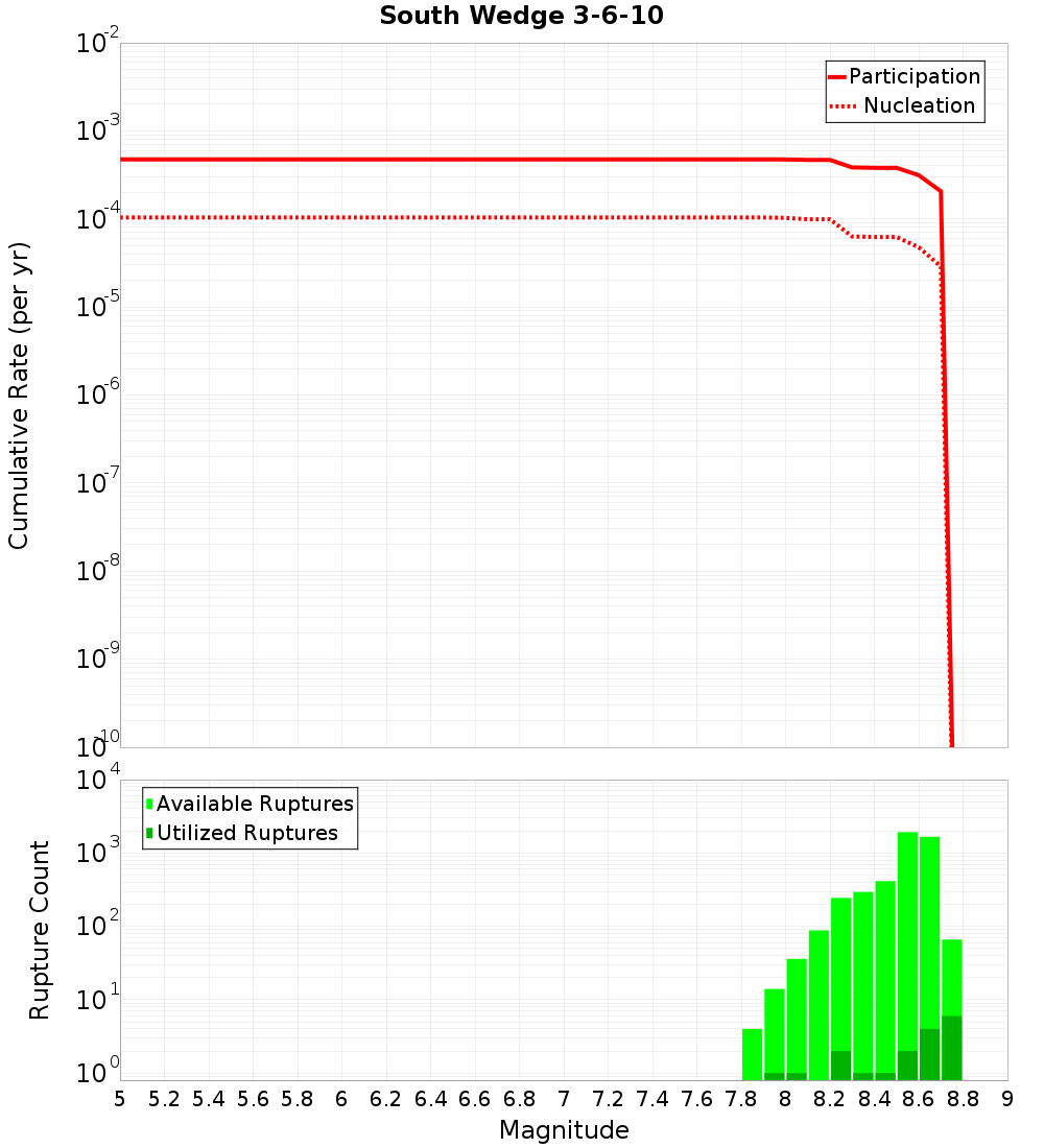 Cumulative Plot