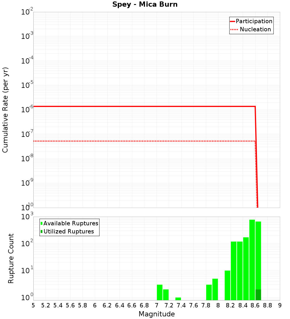 Cumulative Plot