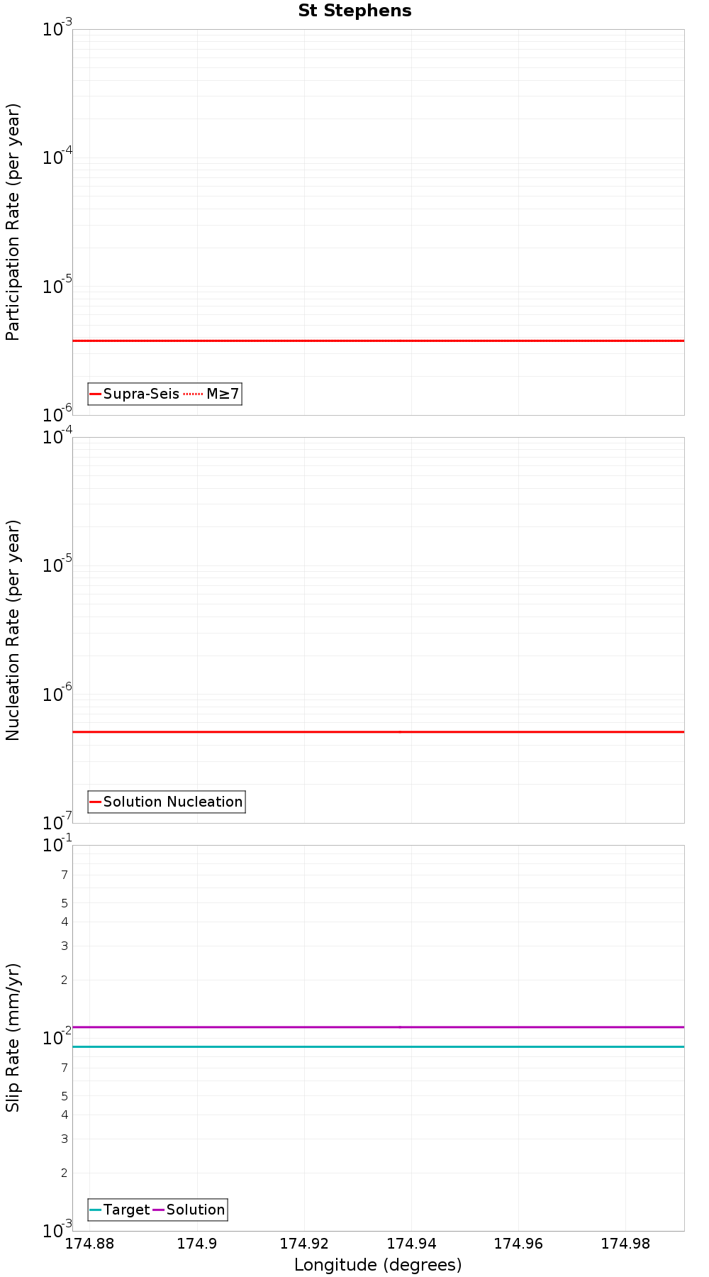 Along-strike plot