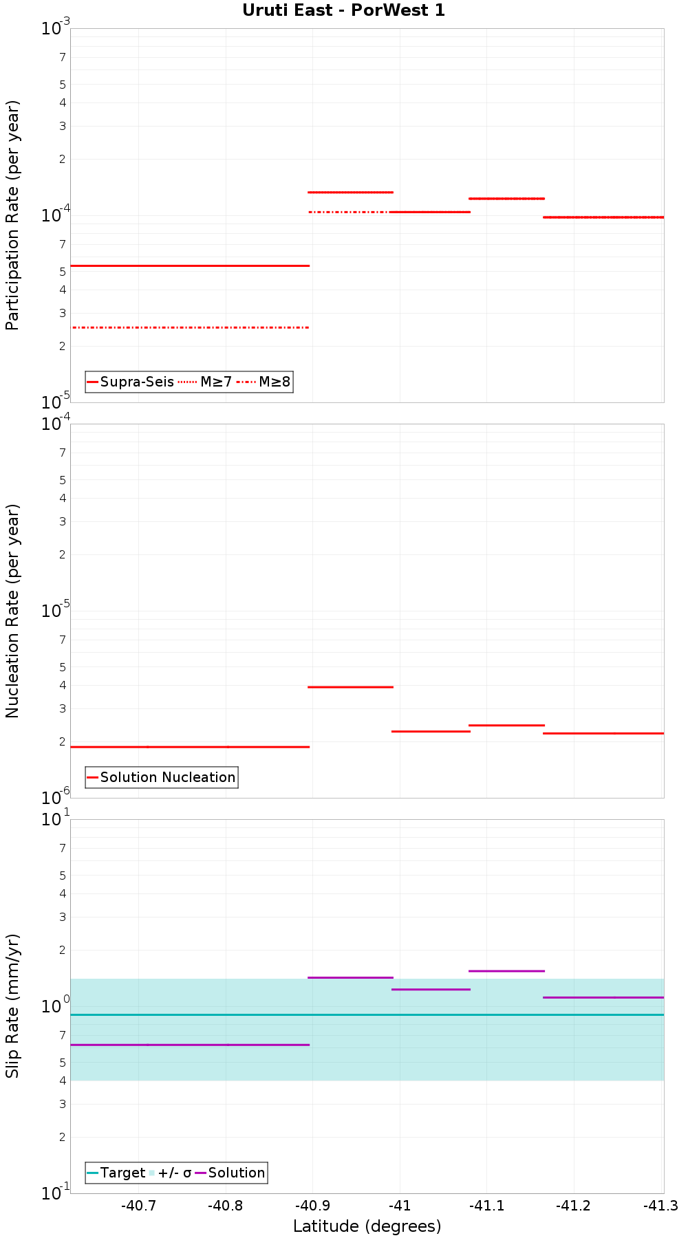 Along-strike plot