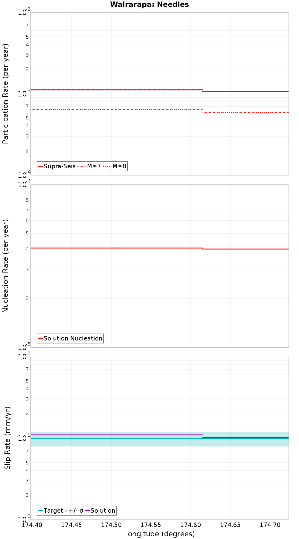 Along-strike plot