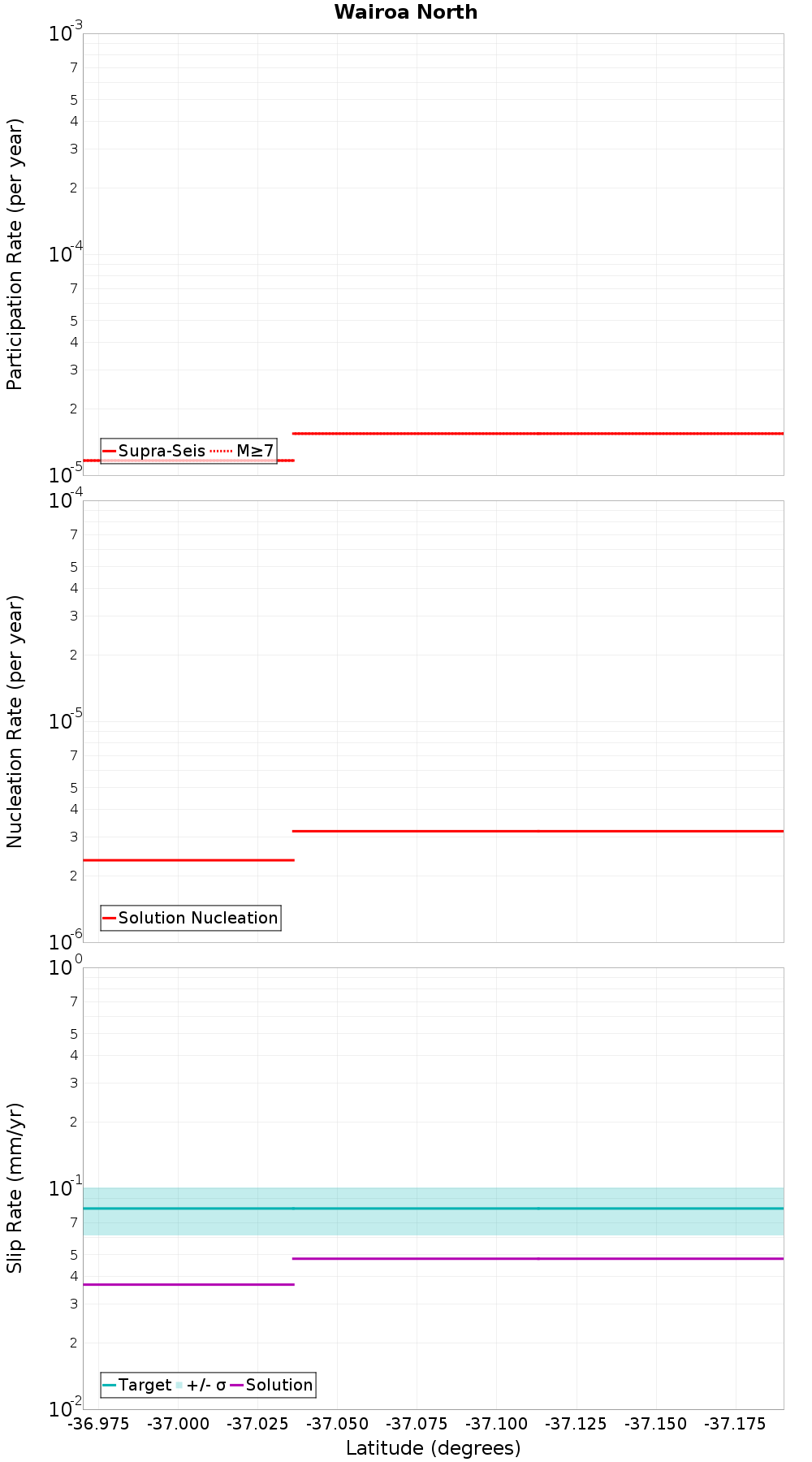 Along-strike plot