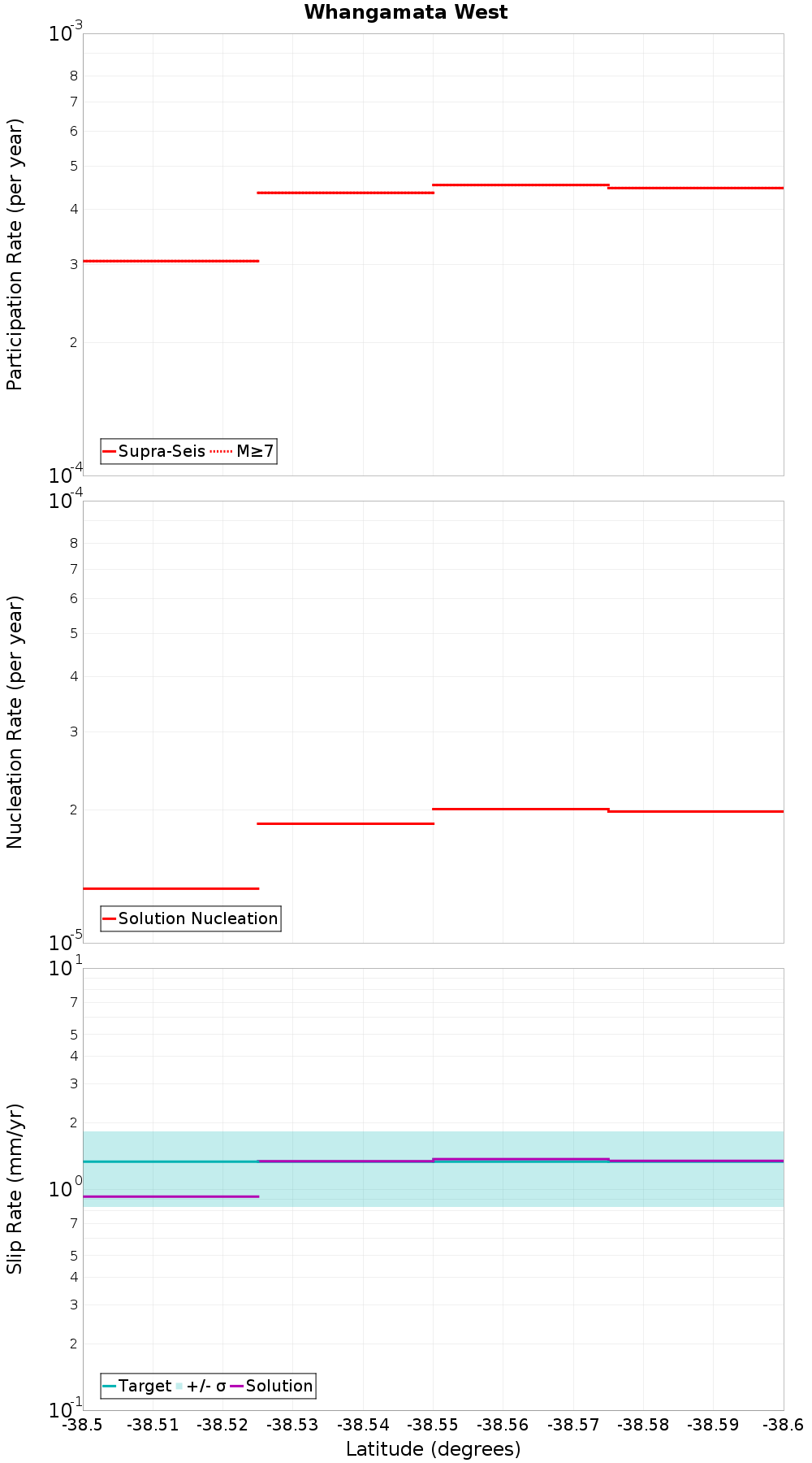 Along-strike plot