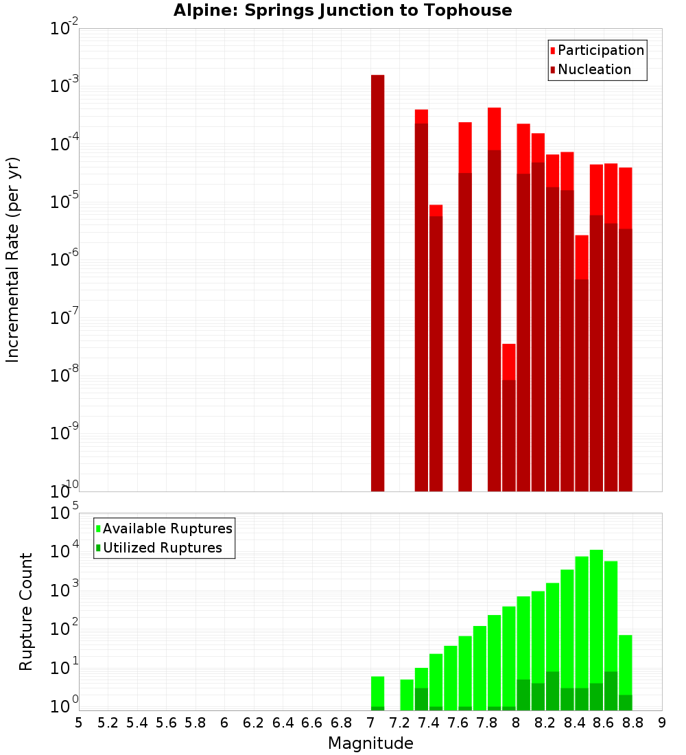Incremental Plot