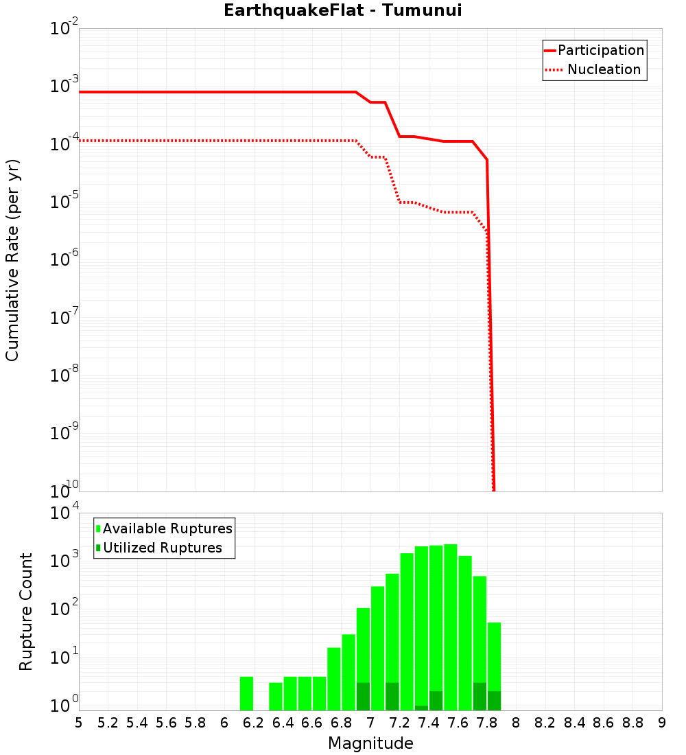 Cumulative Plot