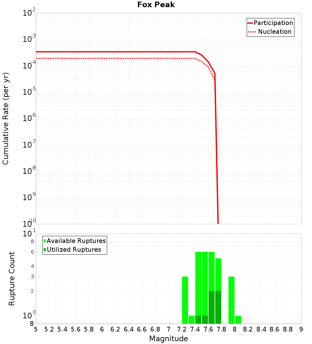 Cumulative Plot