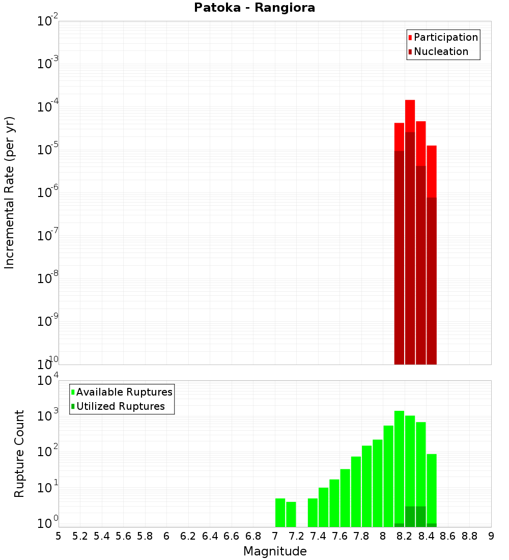 Incremental Plot