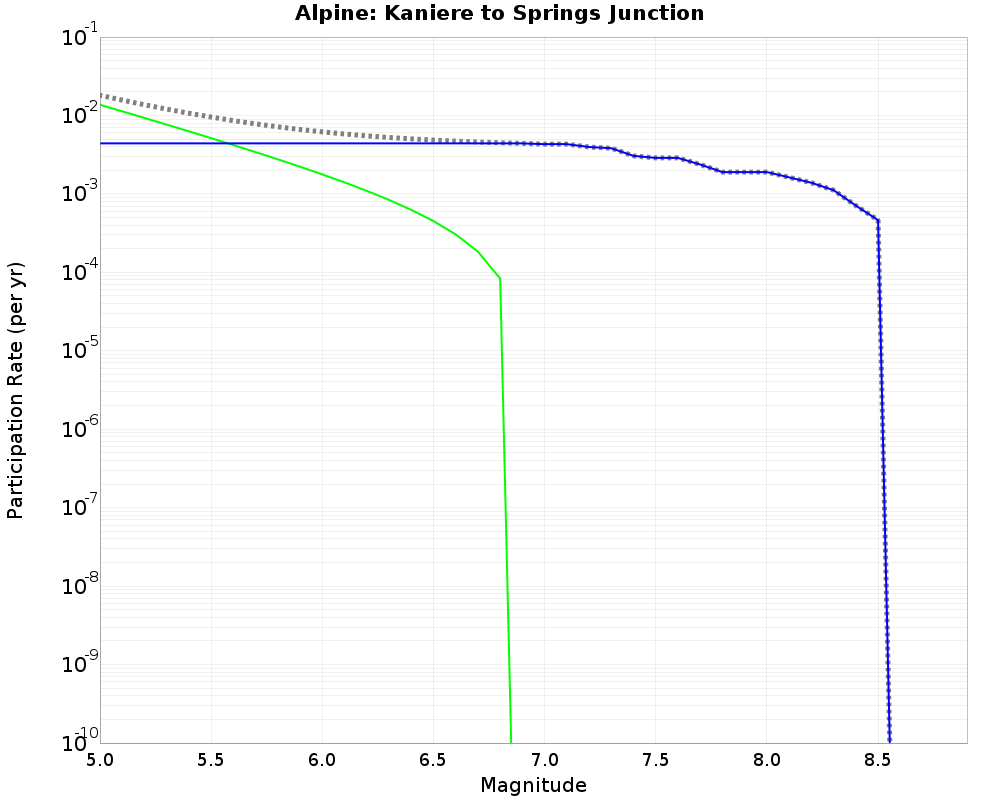 Alpine Kaniere to Springs Junction cumulative participation 