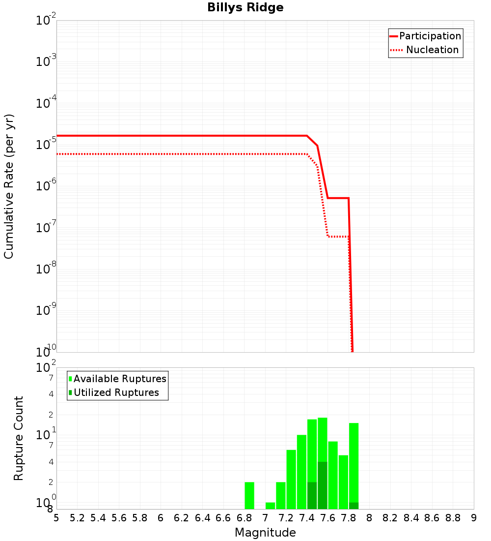 Cumulative Plot