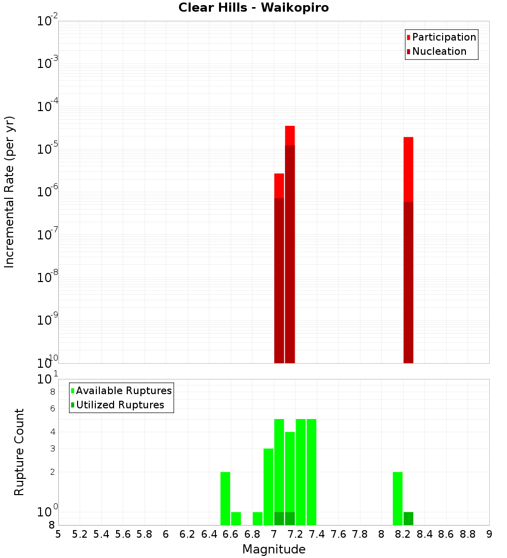 Incremental Plot