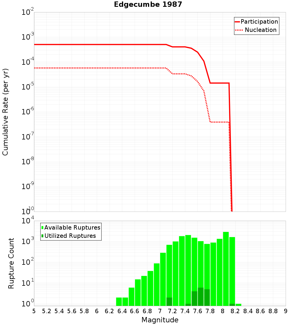 Cumulative Plot