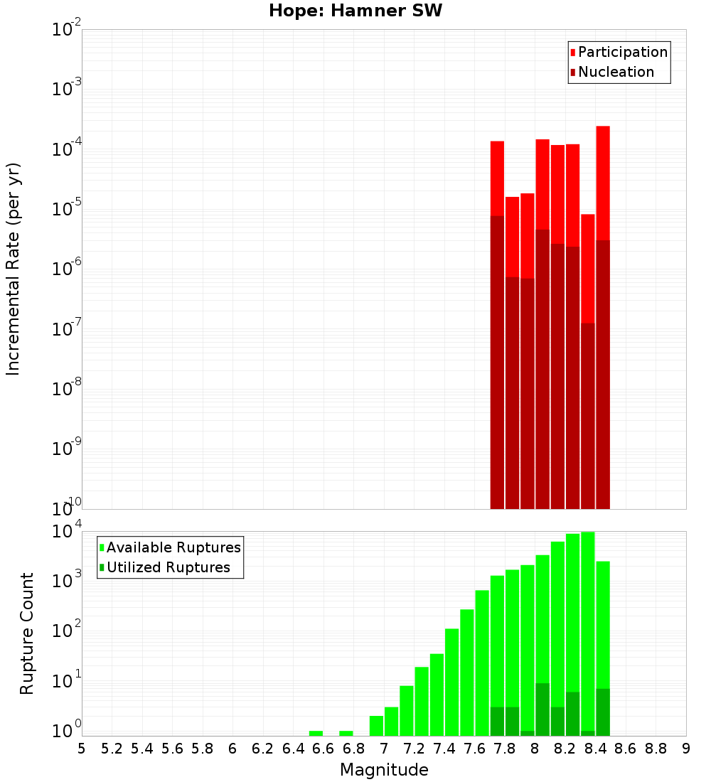 Incremental Plot