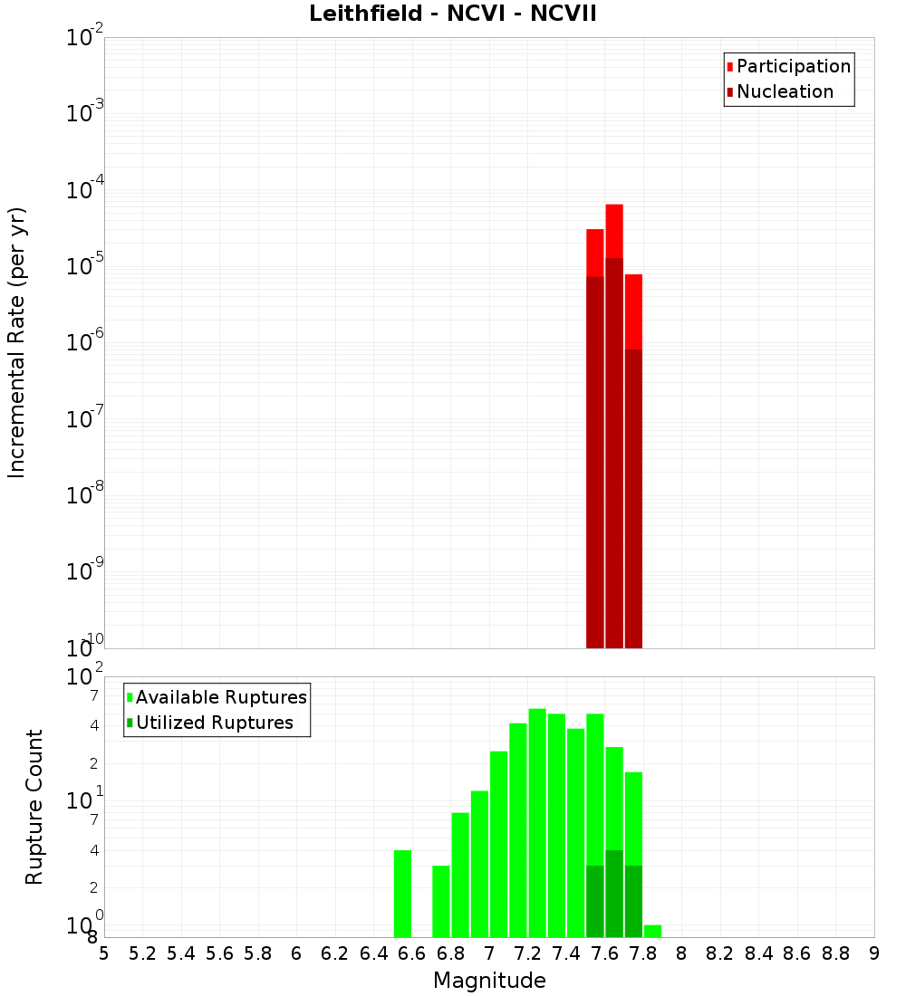 Incremental Plot