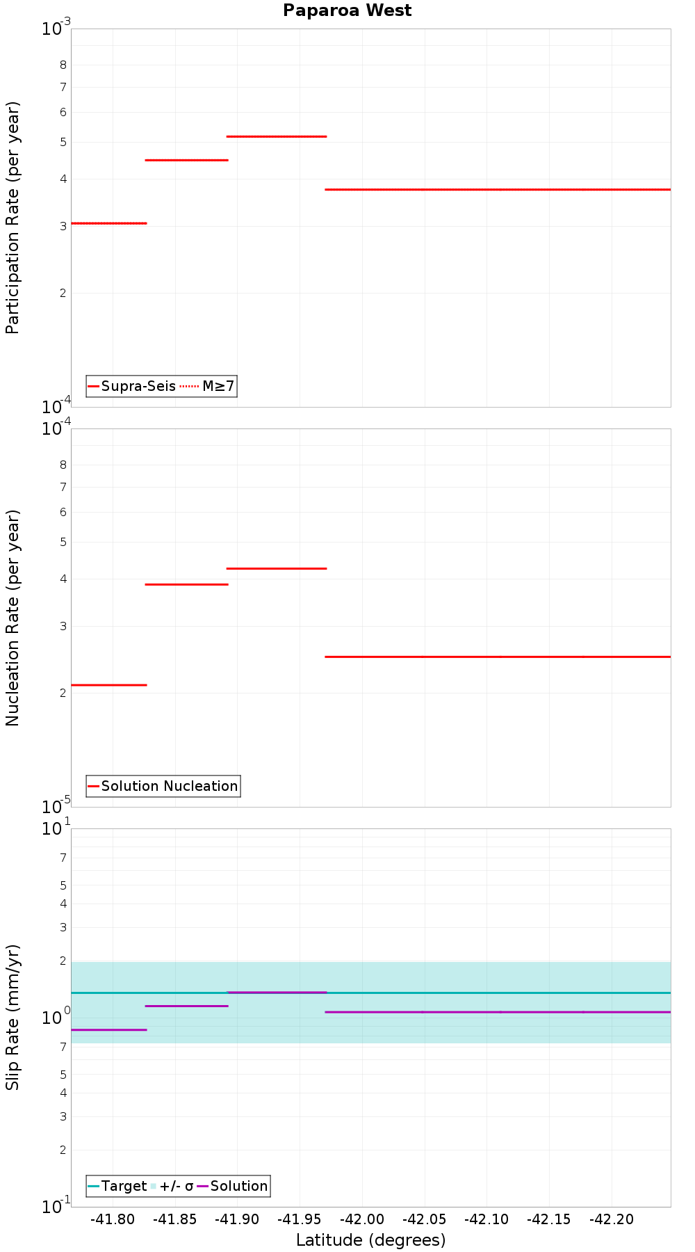 Along-strike plot