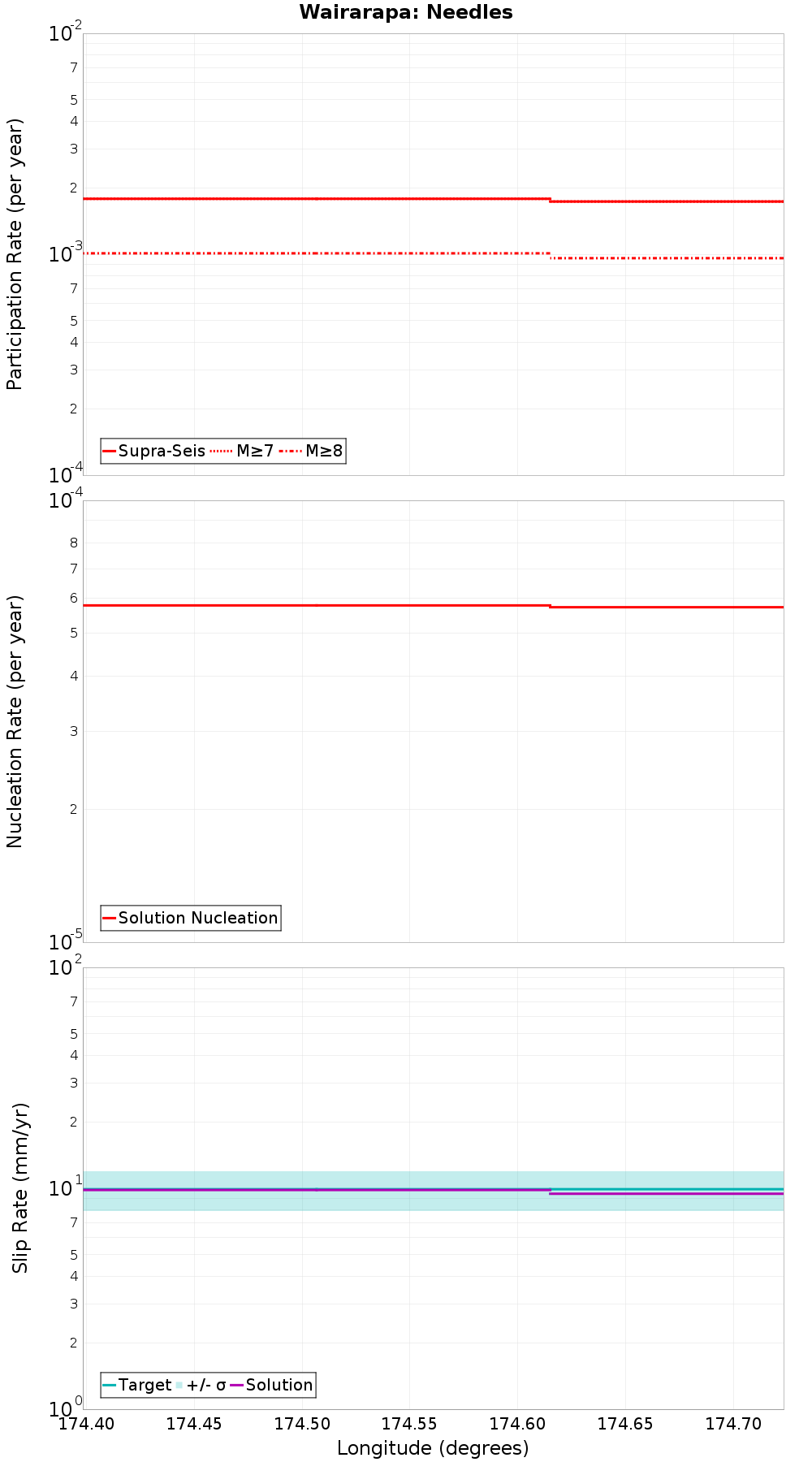 Along-strike plot
