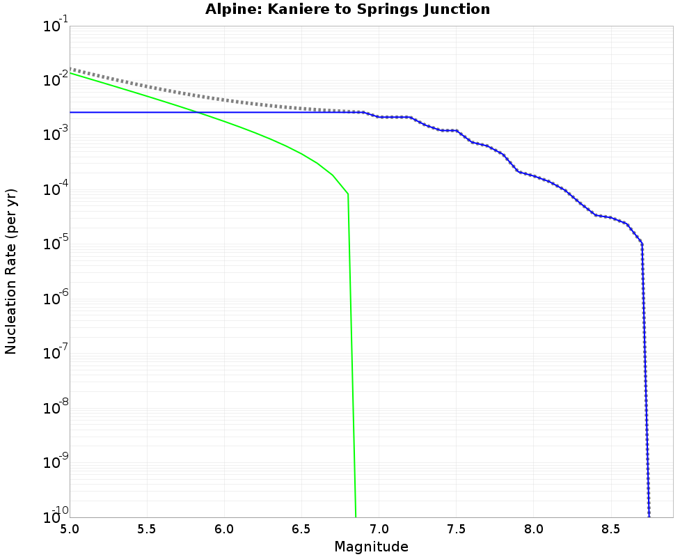 Alpine Kaniere to Springs Junction cumulative nucleation 