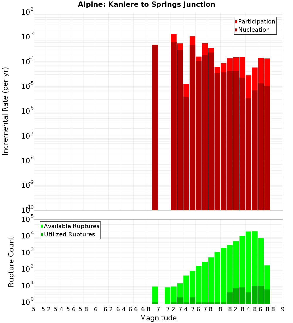 Incremental Plot