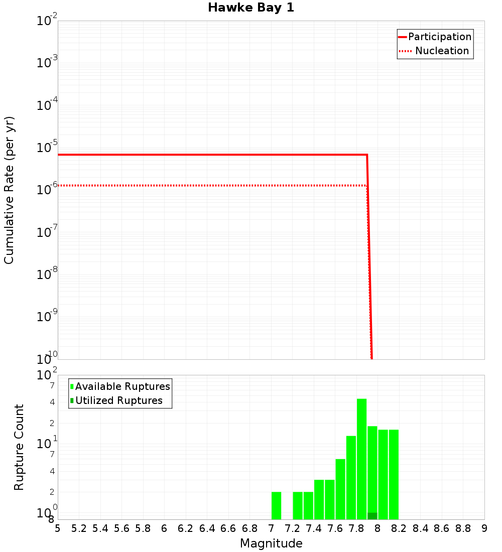 Cumulative Plot