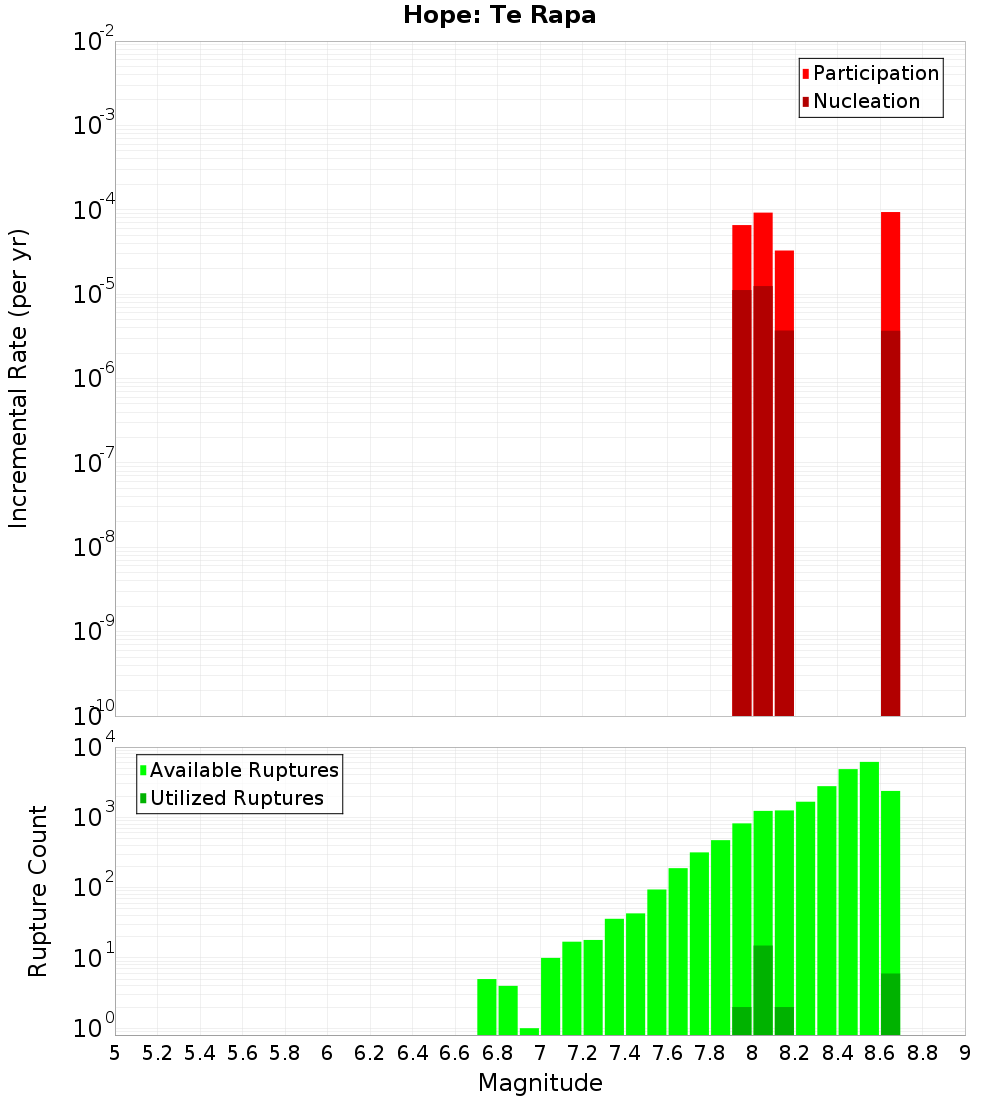 Incremental Plot
