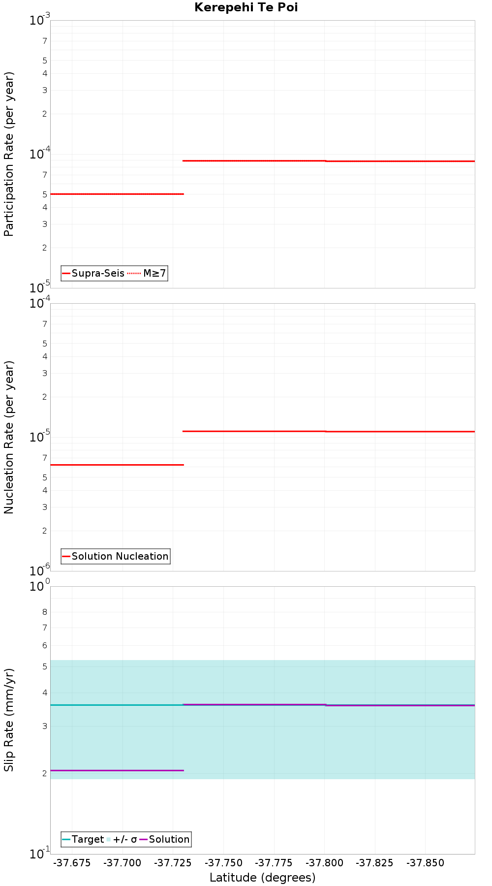 Along-strike plot
