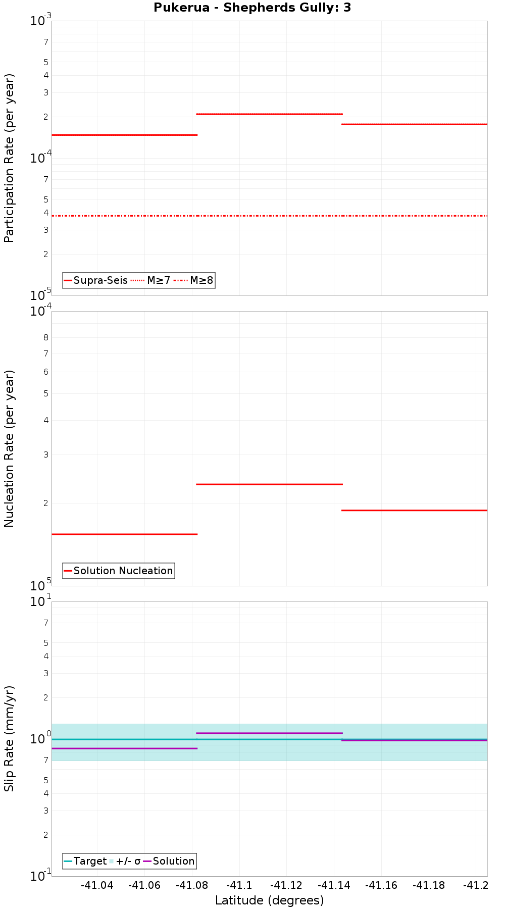 Along-strike plot