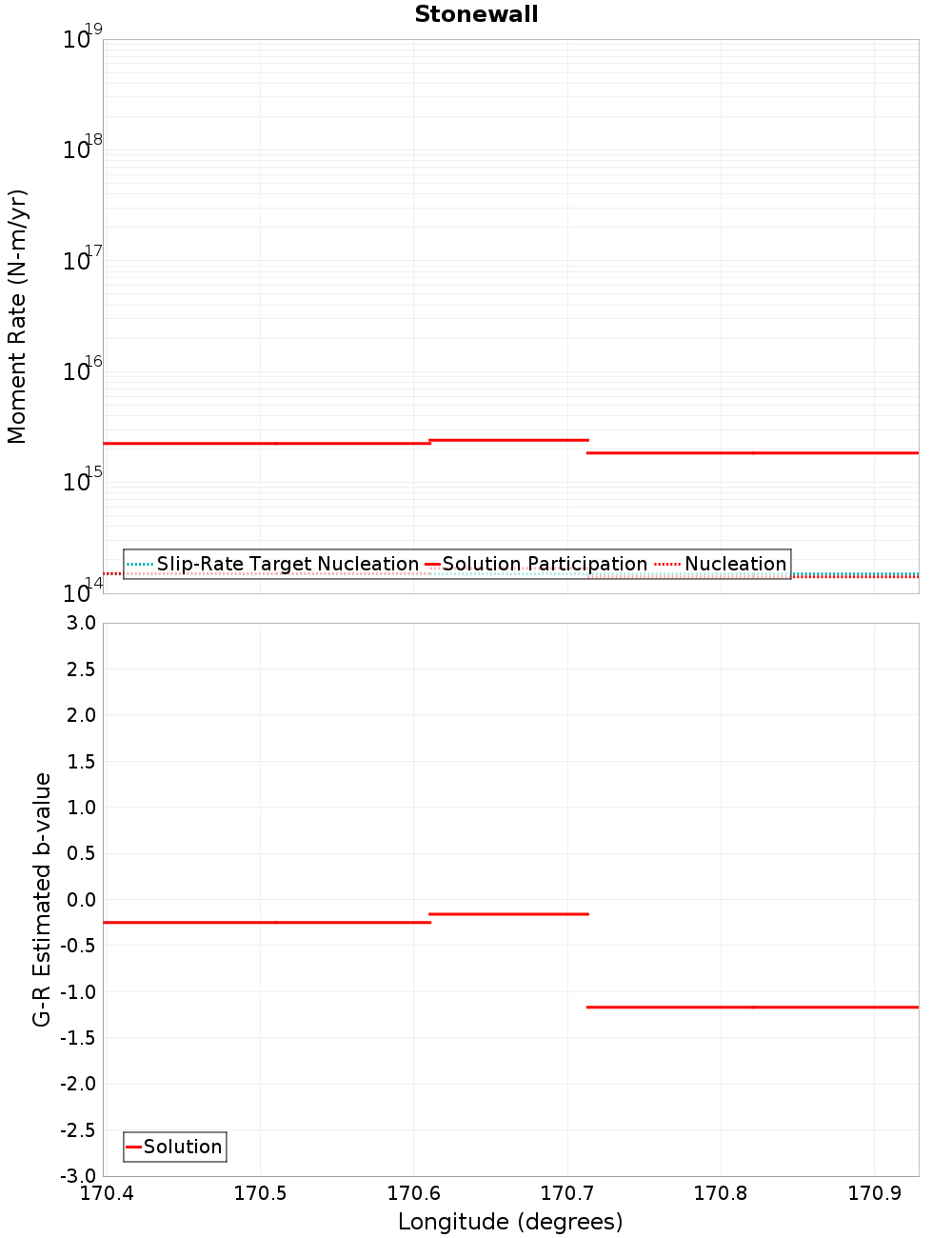 Along-strike plot