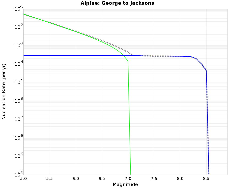 Alpine George to Jacksons cumulative nucleation 