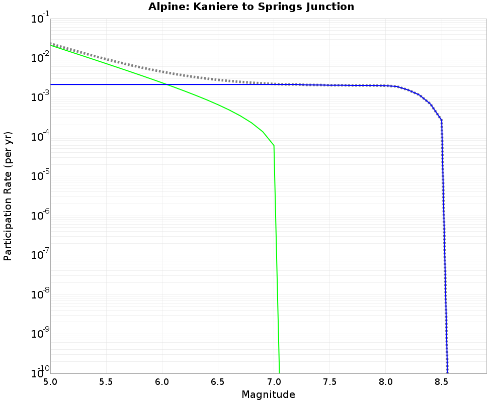 Alpine Kaniere to Springs Junction cumulative participation 