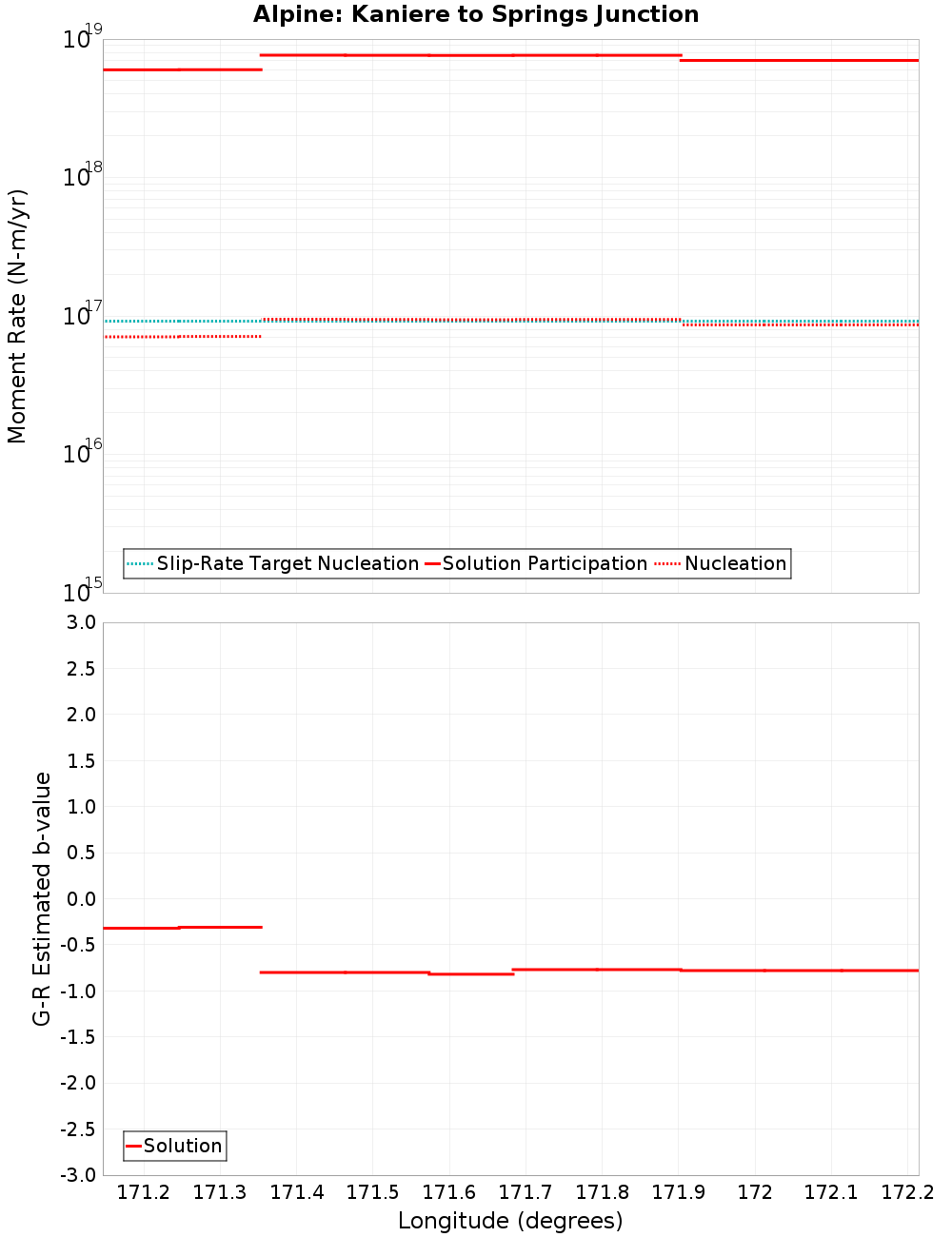 Along-strike plot