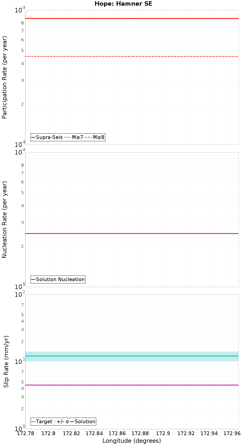 Along-strike plot