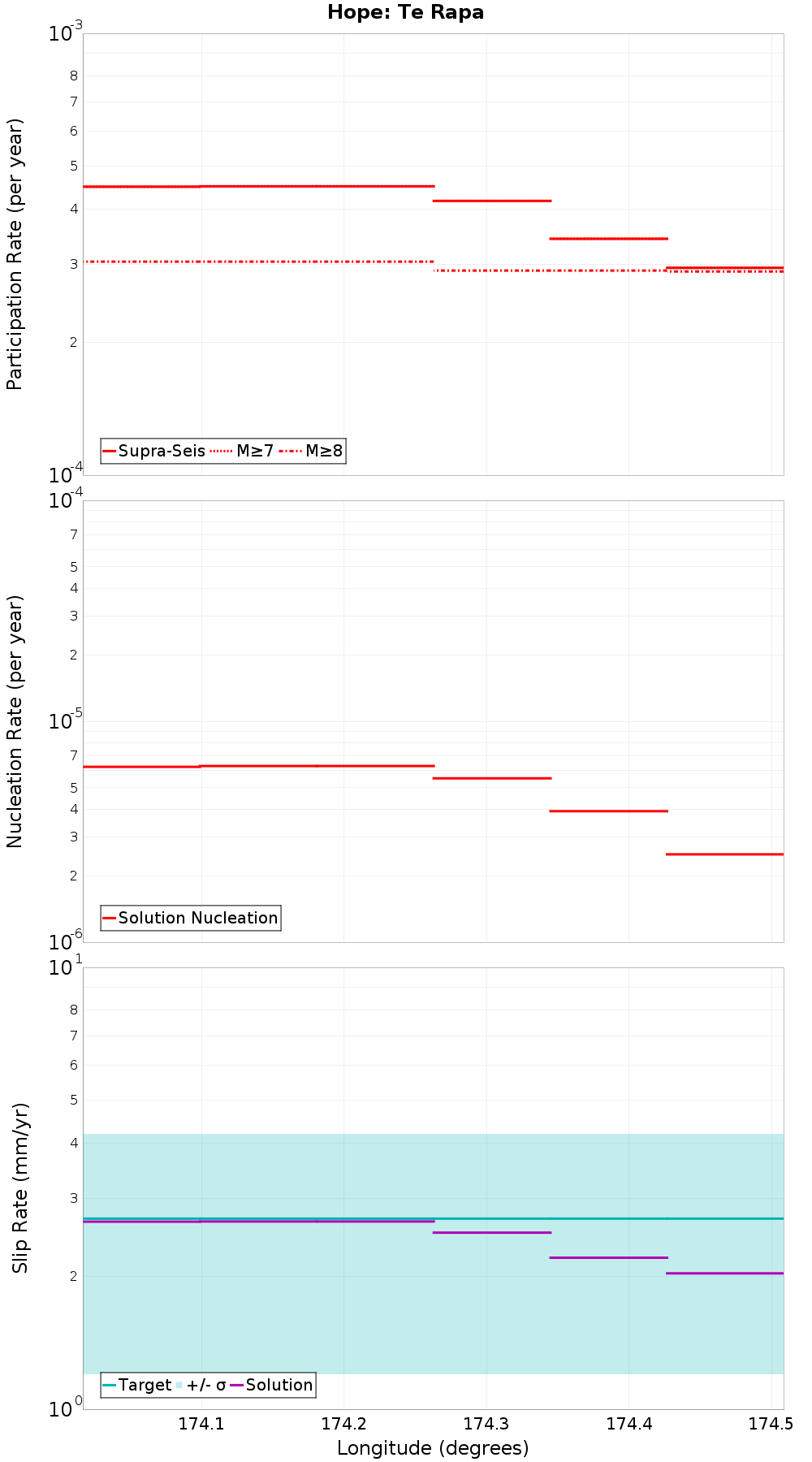 Along-strike plot