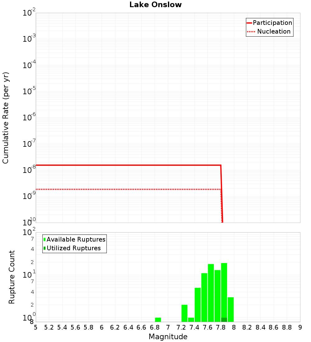 Cumulative Plot