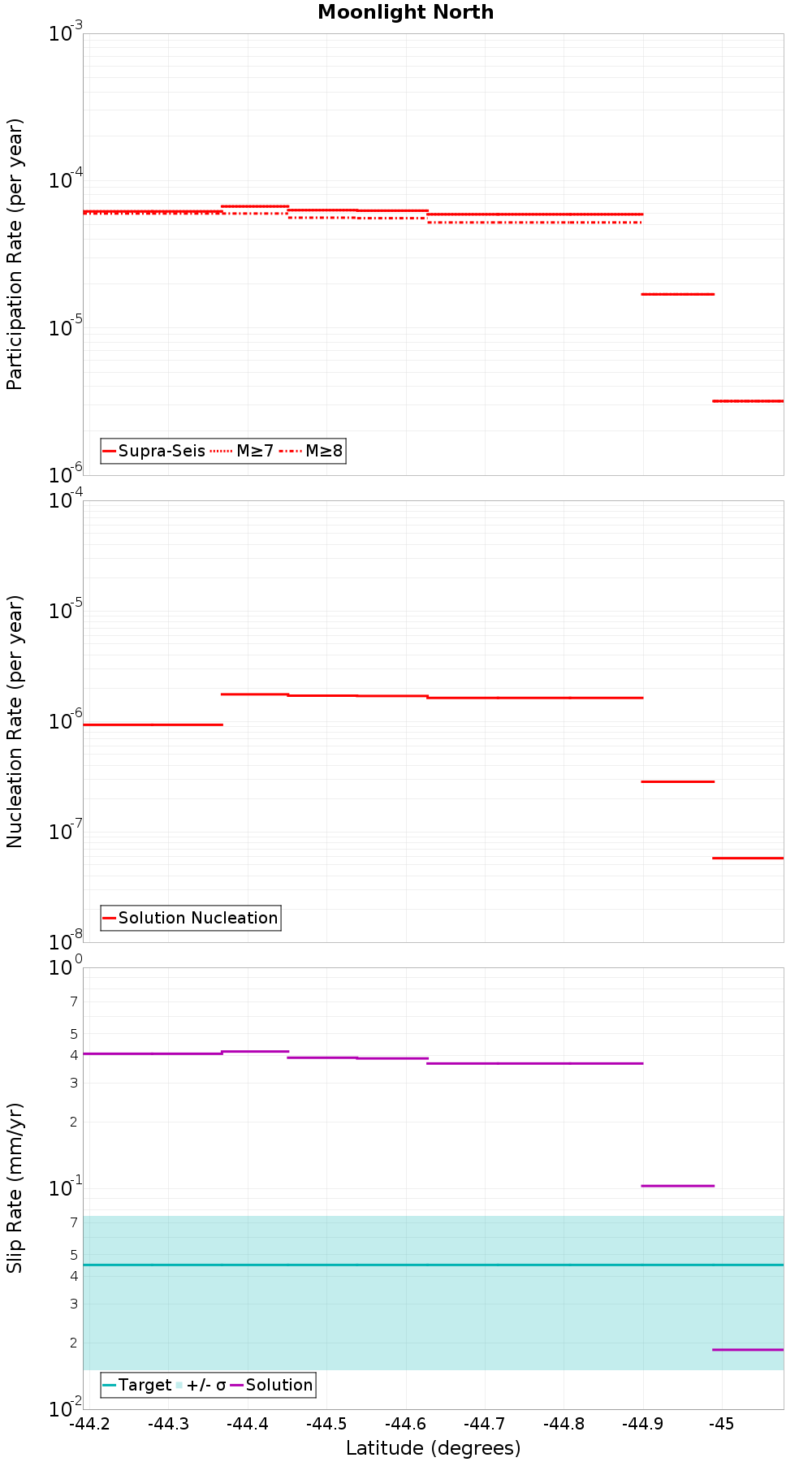 Along-strike plot