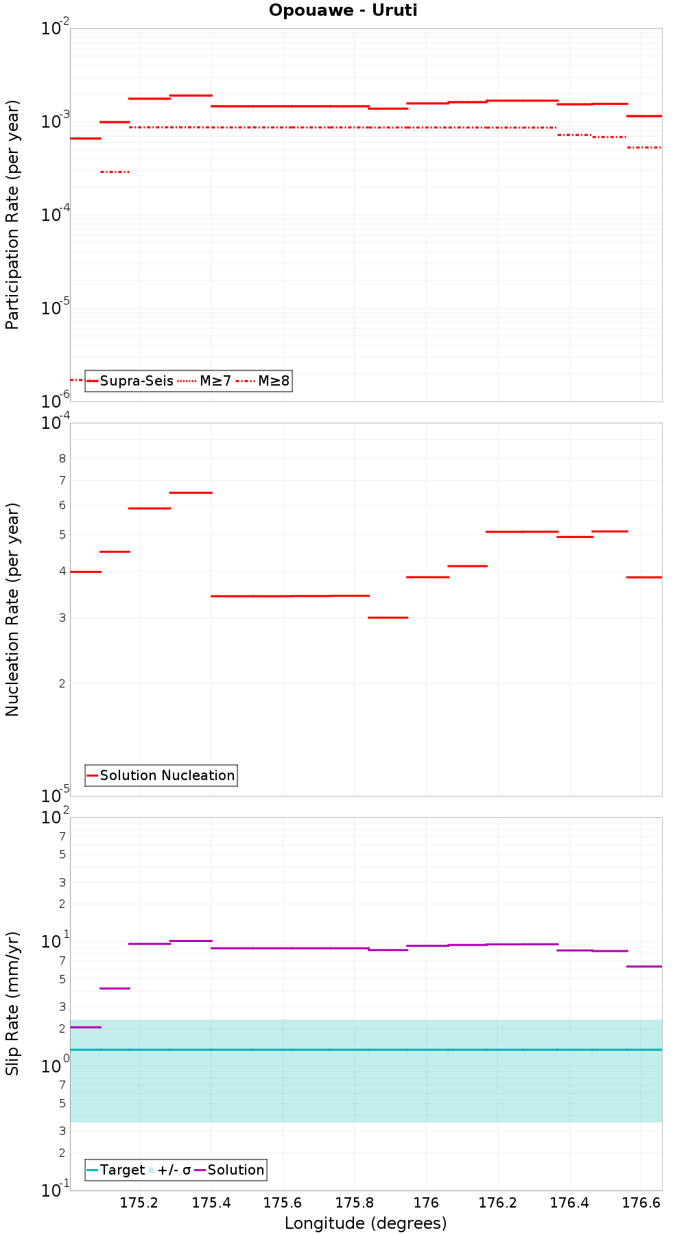 Along-strike plot