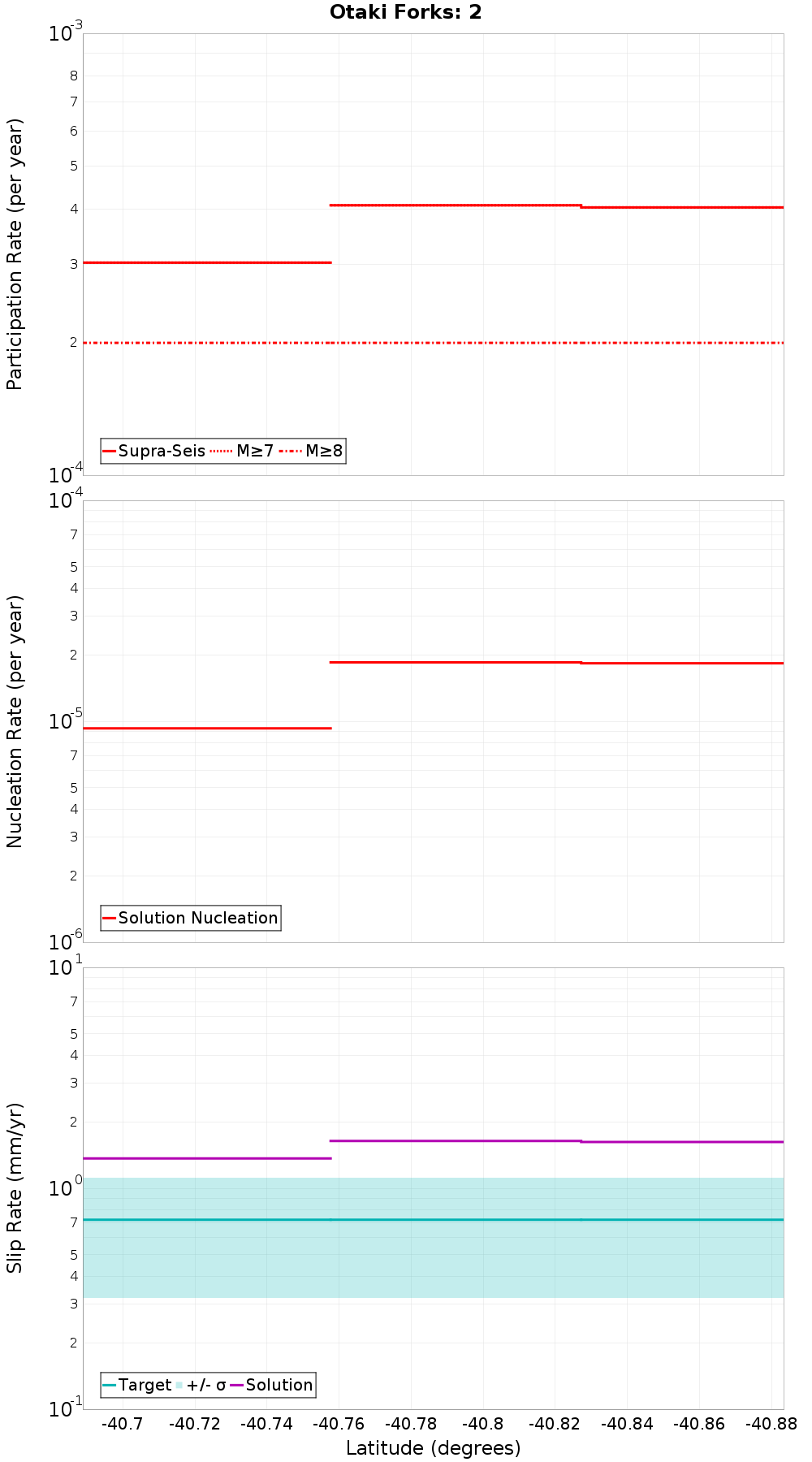 Along-strike plot