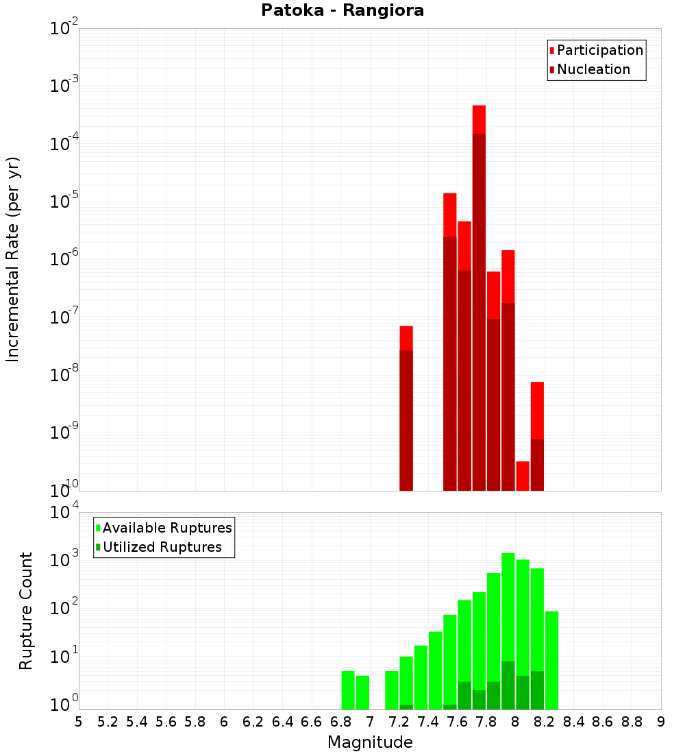 Incremental Plot