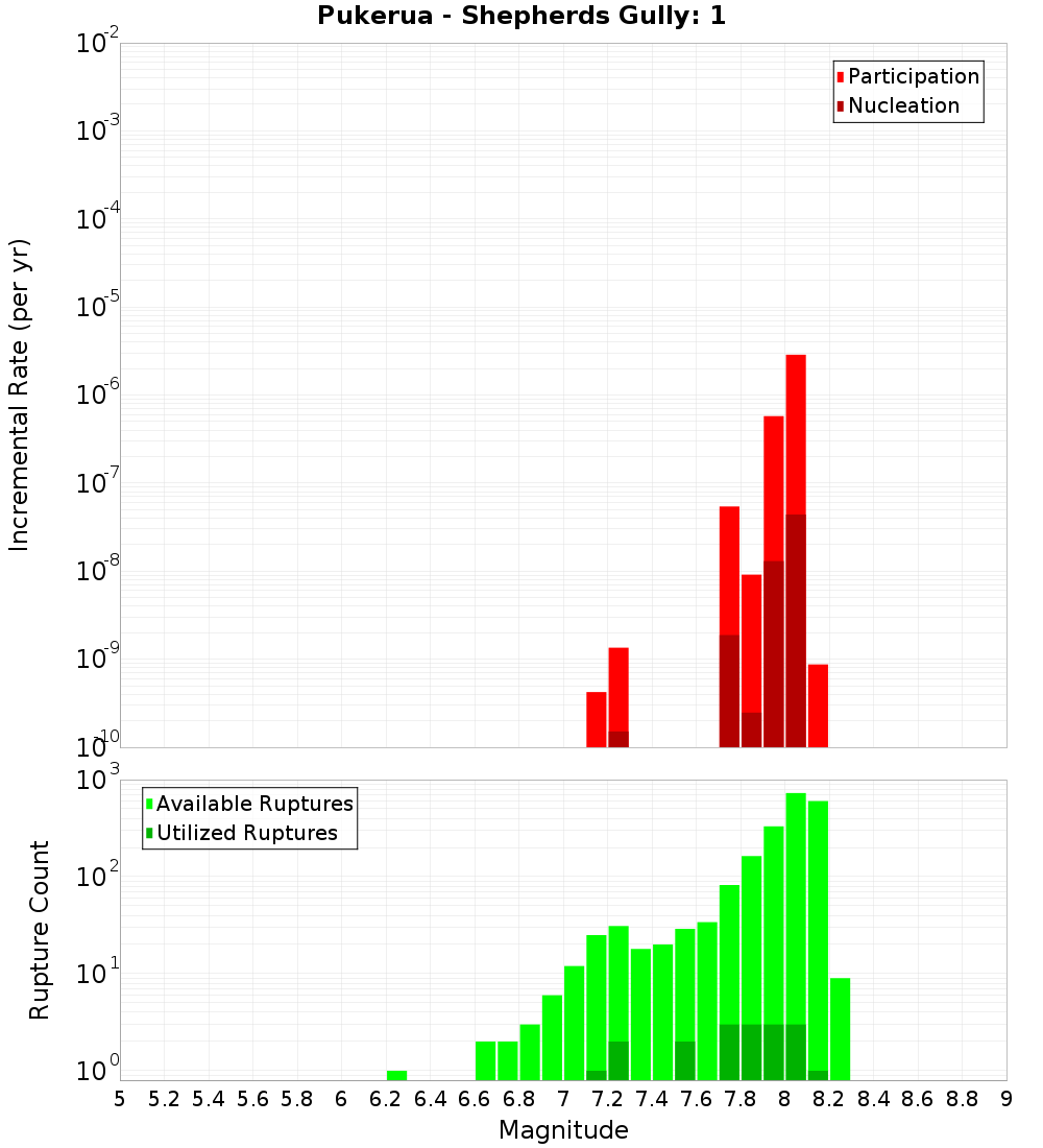 Incremental Plot