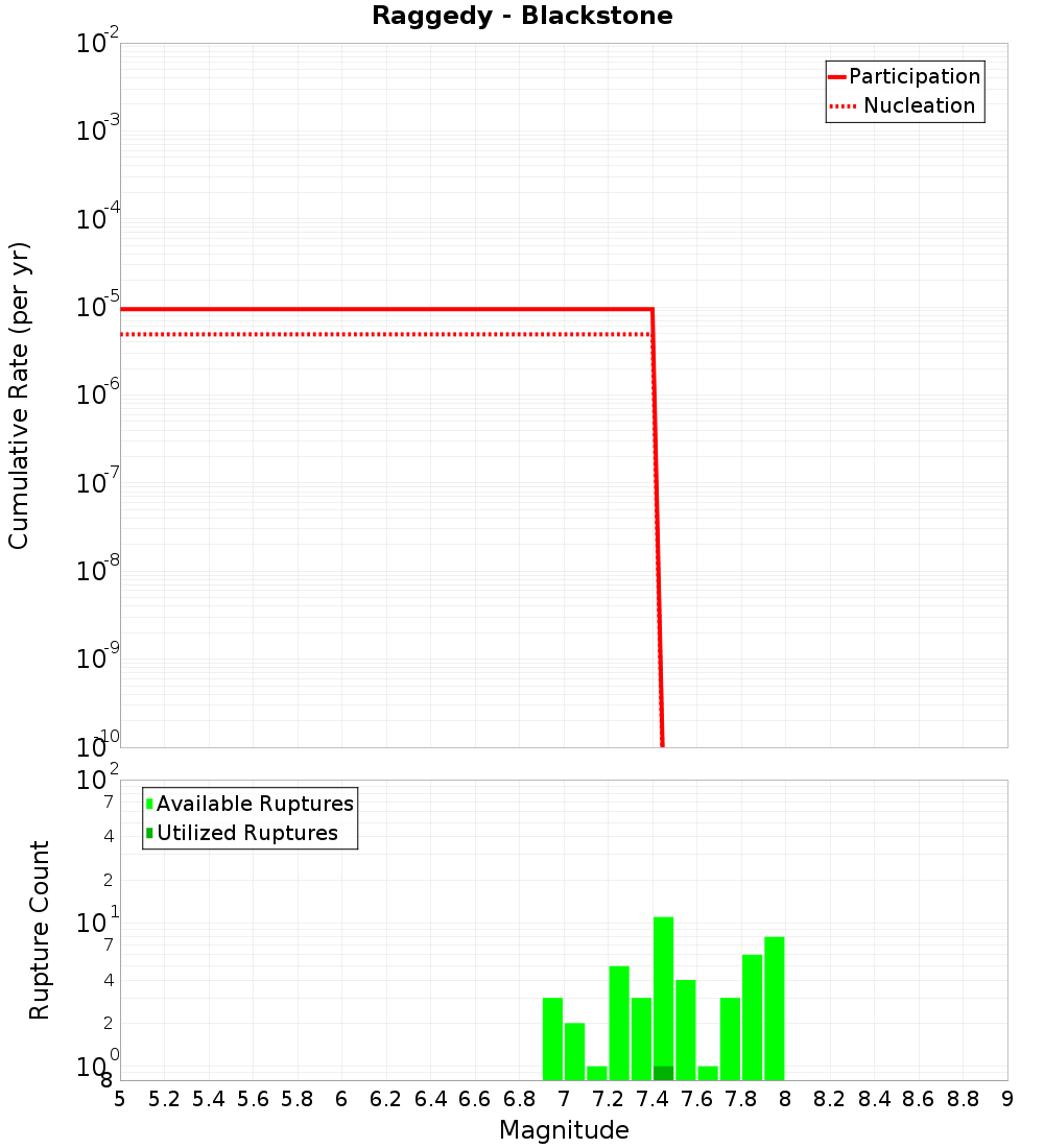Cumulative Plot