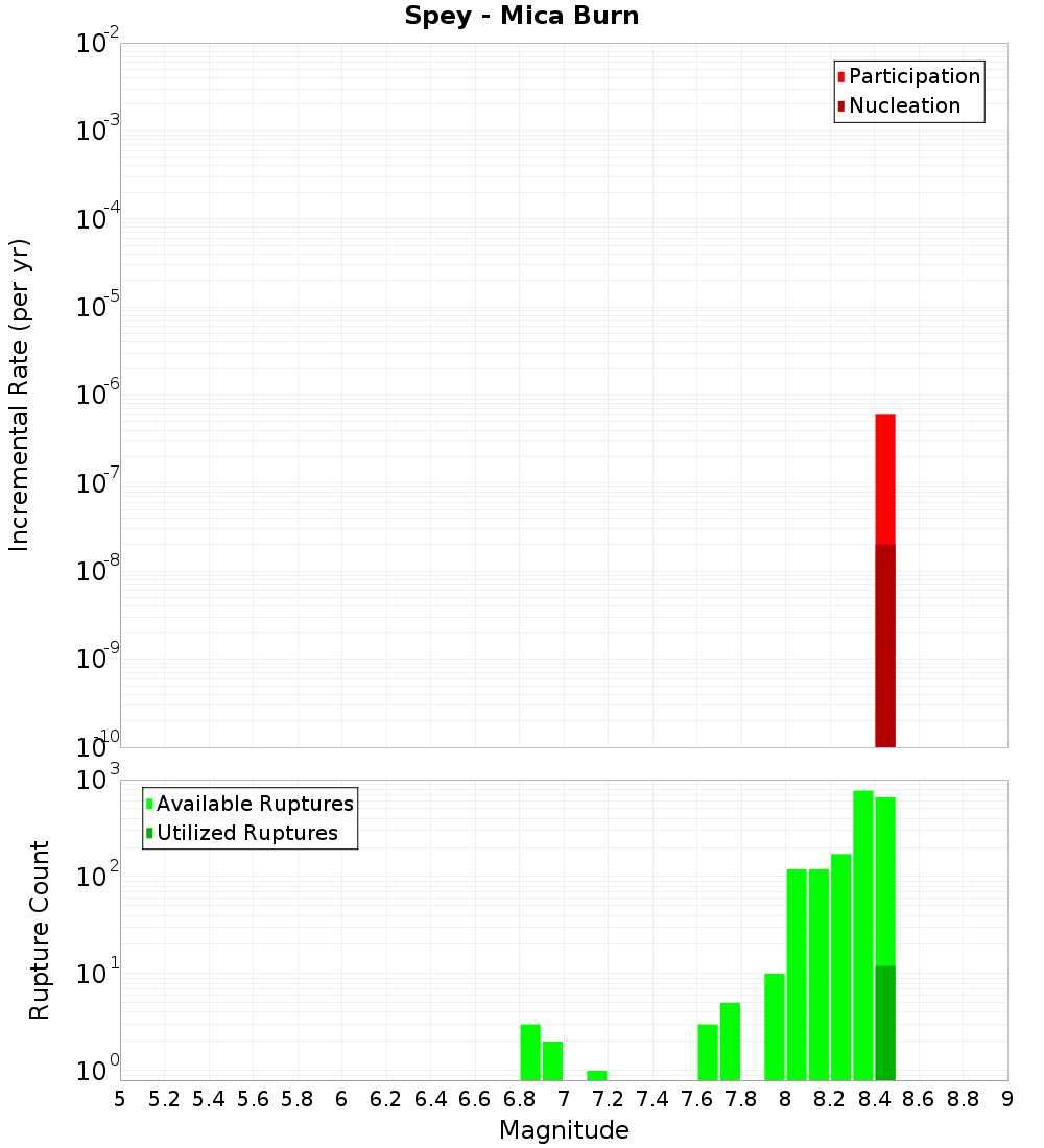 Incremental Plot