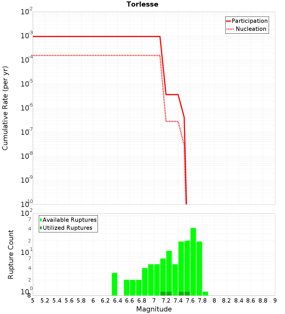 Cumulative Plot