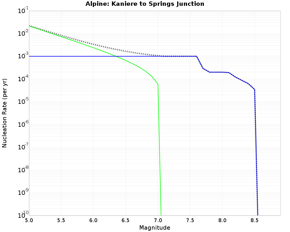 Alpine Kaniere to Springs Junction cumulative nucleation 