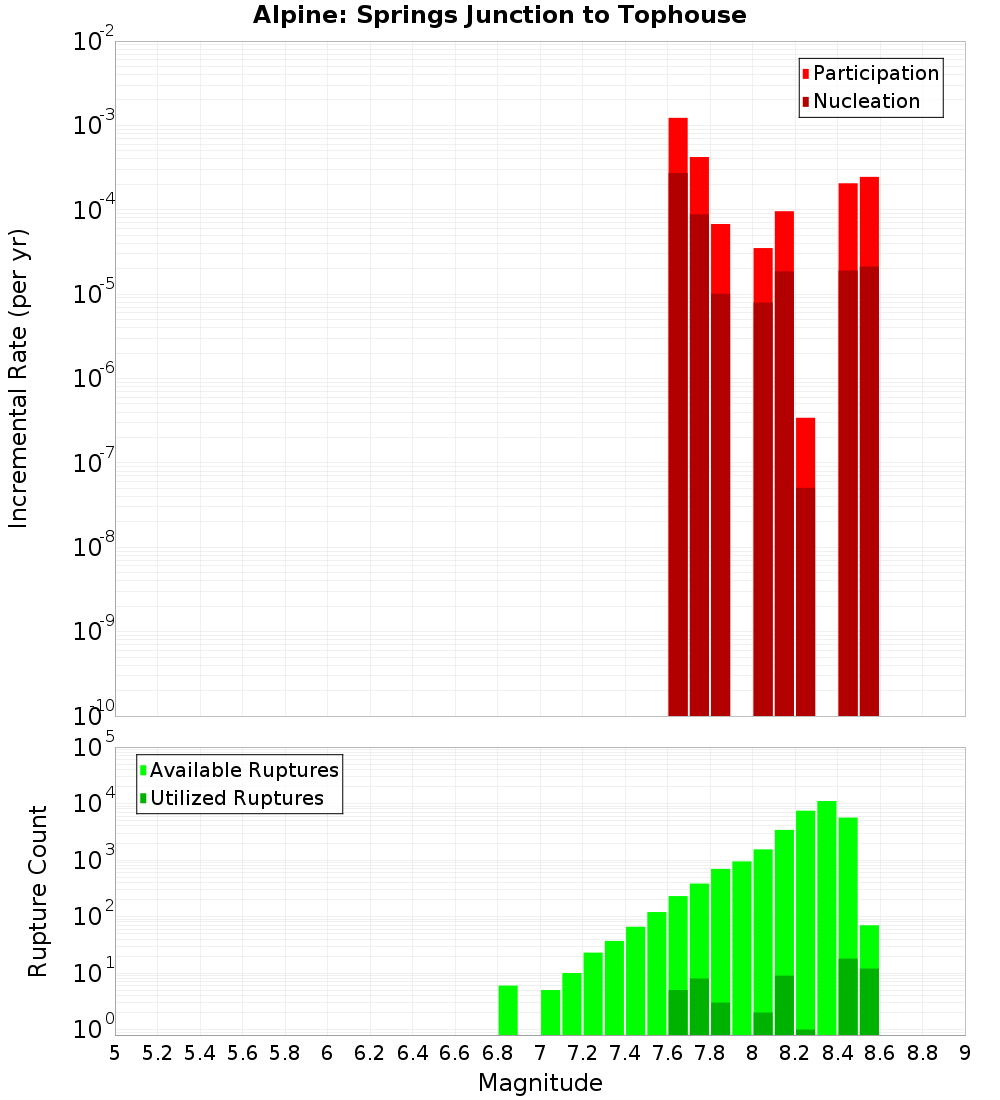 Incremental Plot