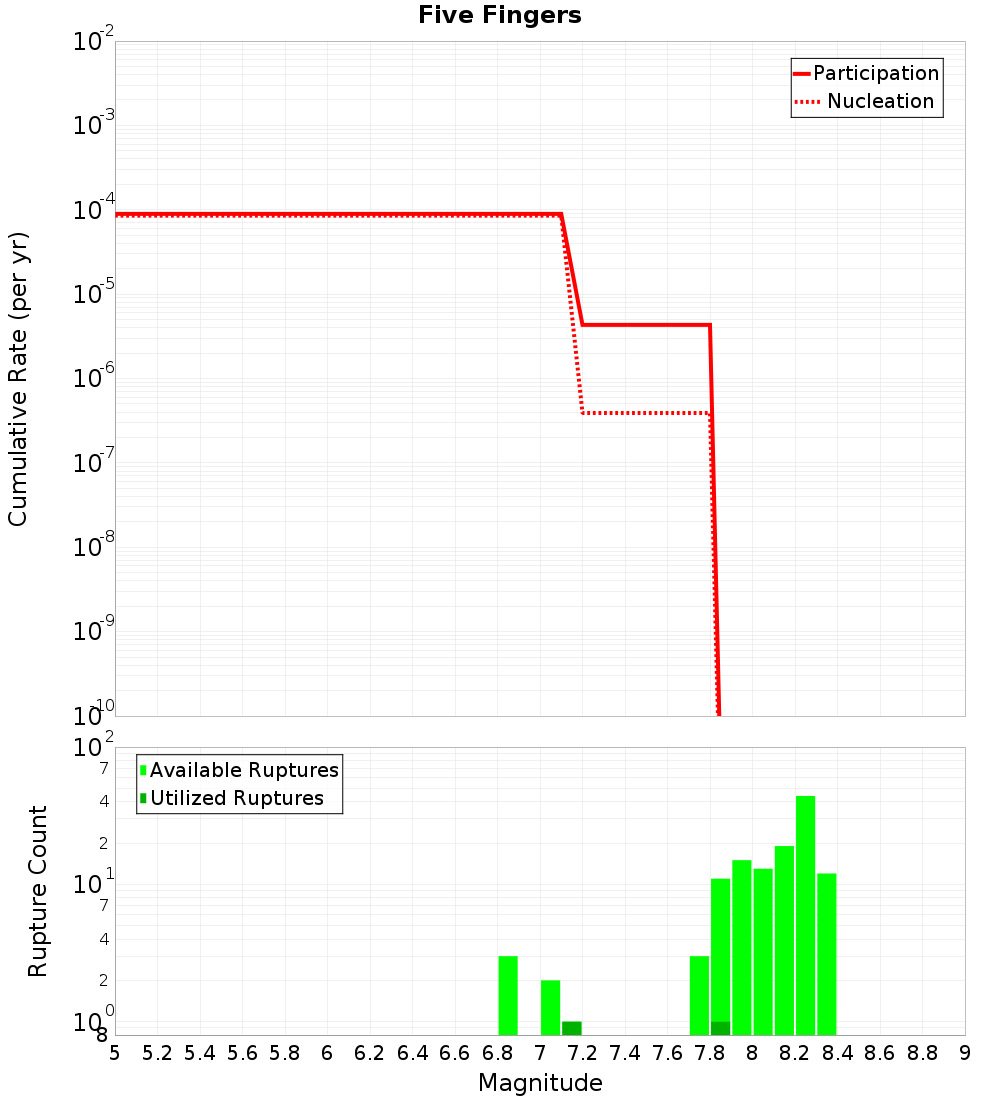 Cumulative Plot