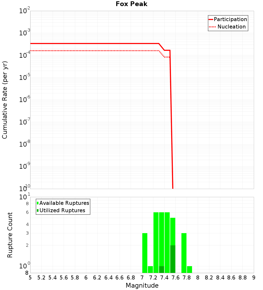 Cumulative Plot
