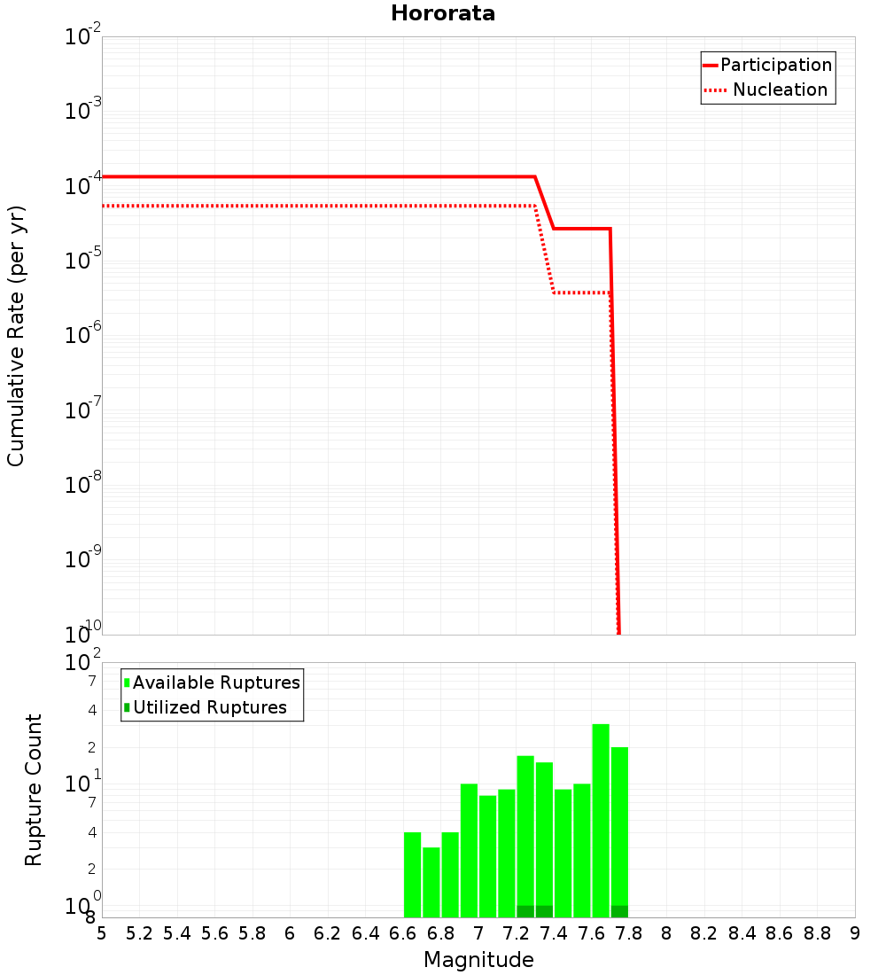 Cumulative Plot