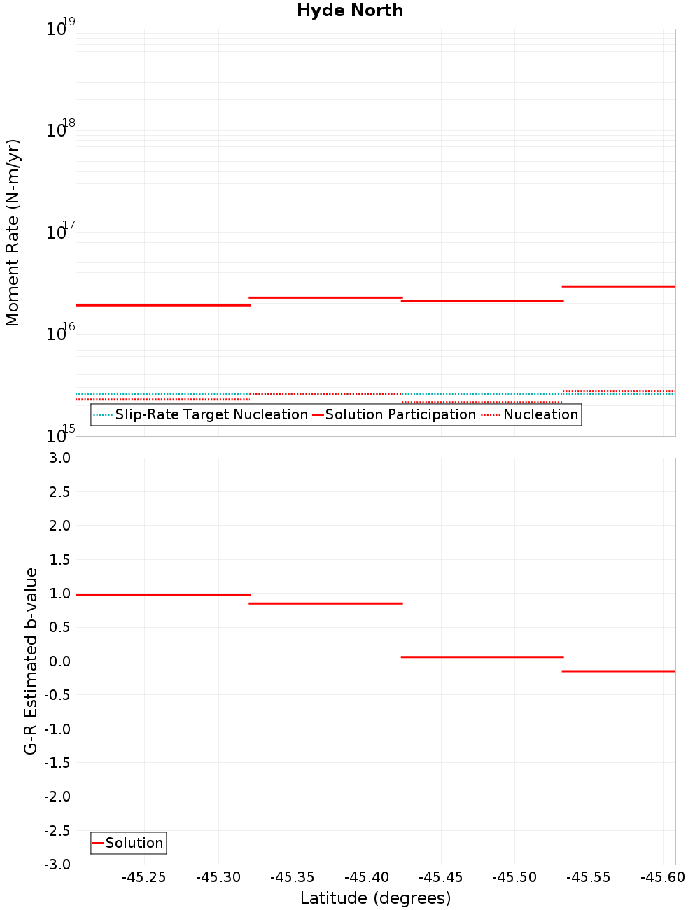 Along-strike plot