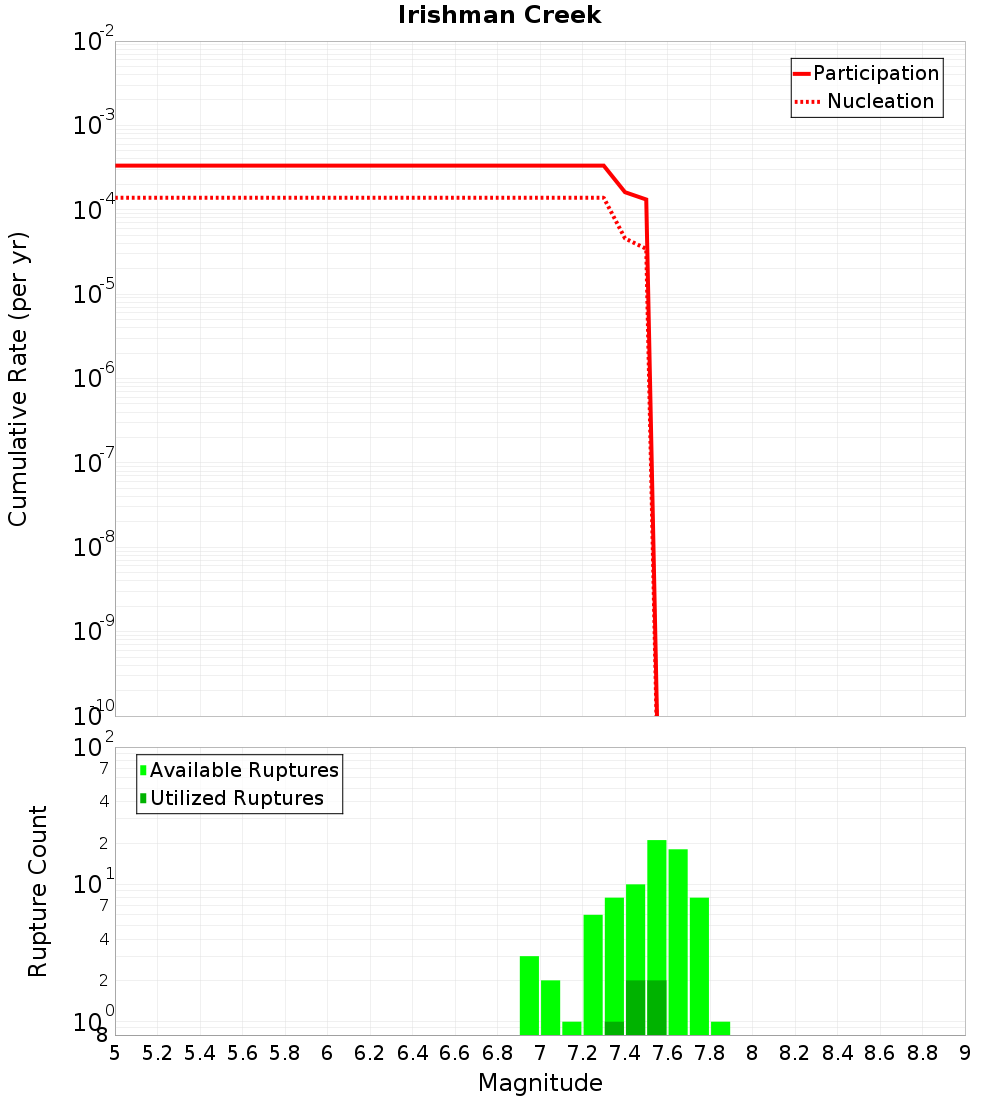 Cumulative Plot