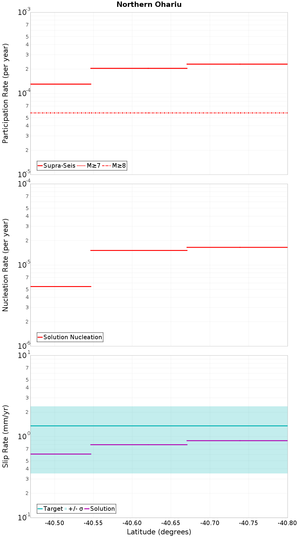 Along-strike plot