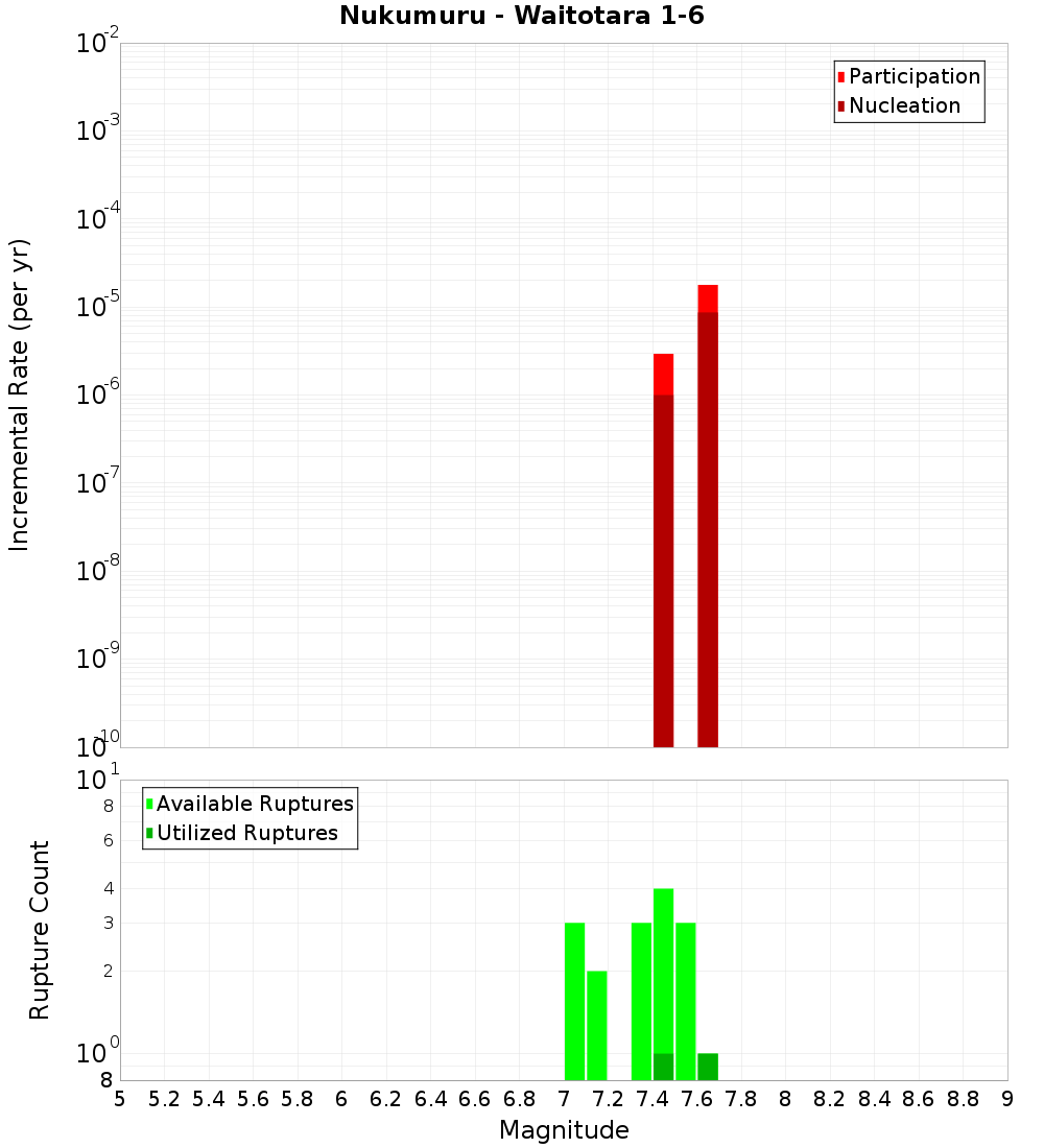 Incremental Plot