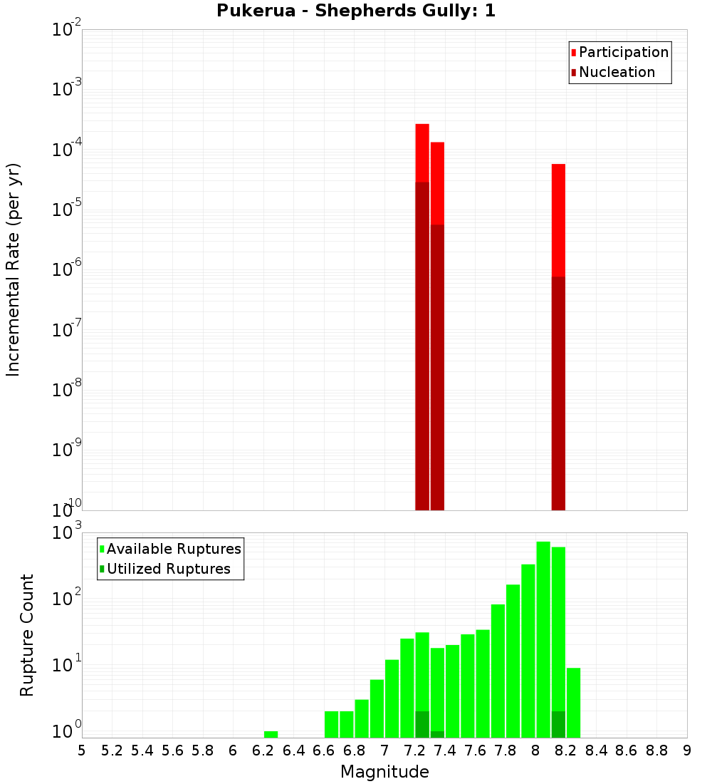 Incremental Plot